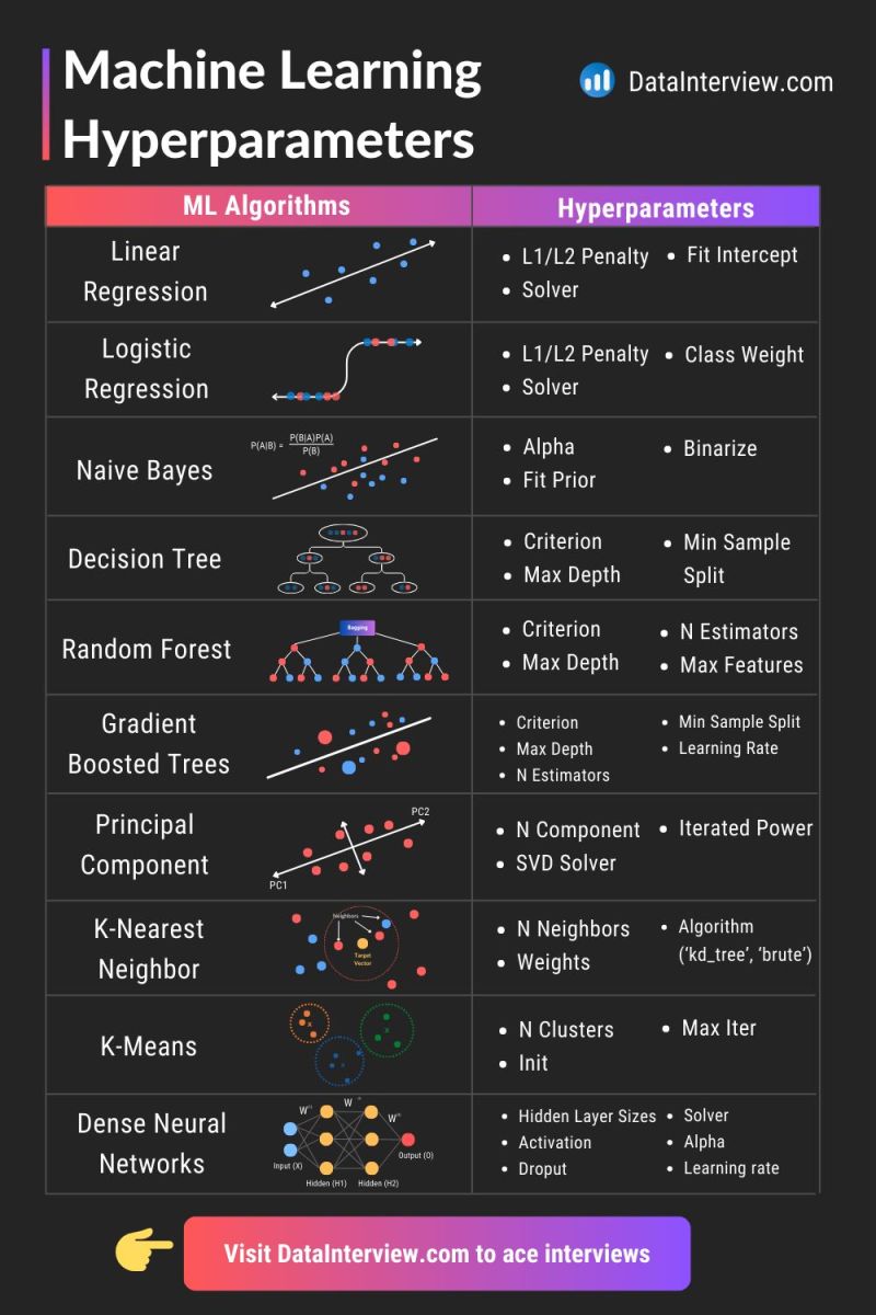 This meme is a humorous comparison between machine learning algorithms and their corresponding hyperparameters. The left column lists popular machine learning algorithms, and the right column lists their corresponding hyperparameters, which are often tedious and time-consuming to tune. The meme pokes fun at the complexity of hyperparameter tuning, implying that it's a never-ending task.
